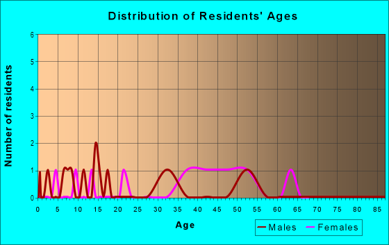Age and Sex of Residents in Highlands Oaks in Tampa, FL