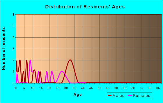 Age and Sex of Residents in Indian Lakes in Tampa, FL