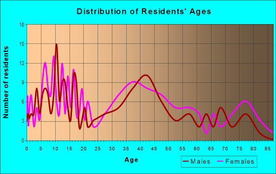 Age and Sex of Residents in Cessna Place in Mobile, AL