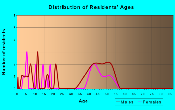 Age and Sex of Residents in Lakes of Keystone in Odessa, FL
