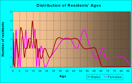 Age and Sex of Residents in Lakewood Estates in Tampa, FL