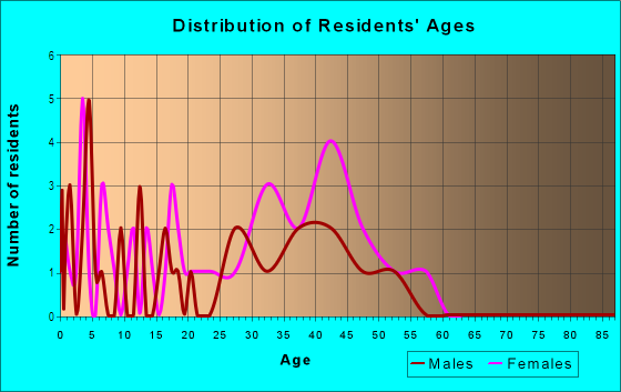 Age and Sex of Residents in Le Clare Shores in Tampa, FL