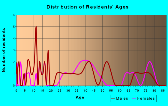 Age and Sex of Residents in Linebaugh Estates in Tampa, FL