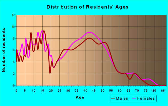Age and Sex of Residents in North Lakes in Tampa, FL