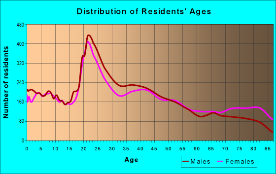 Age and Sex of Residents in North Pointe in Tampa, FL