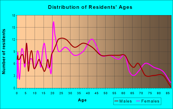 Age and Sex of Residents in North Tampa Heights in Tampa, FL