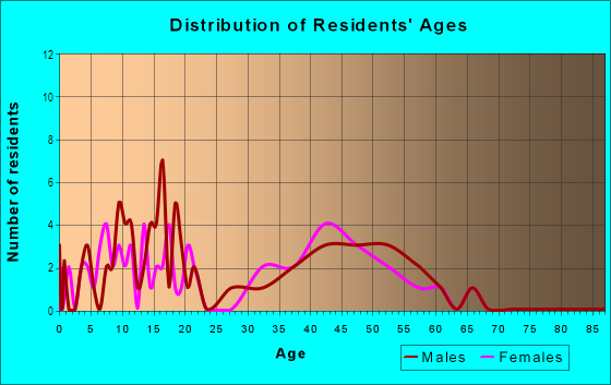 Age and Sex of Residents in Northdale Golf Club in Tampa, FL