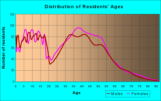 Age and Sex of Residents in Scenic Footfills in Anchorage, AK