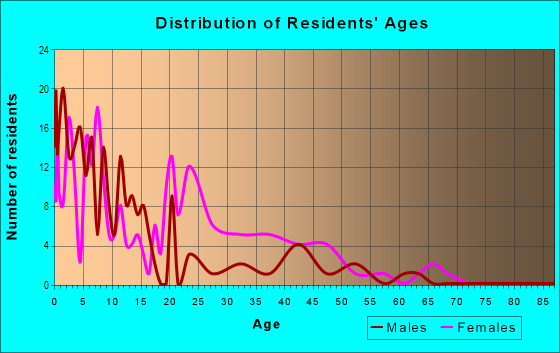Age and Sex of Residents in Oaks at Riverview in Tampa, FL