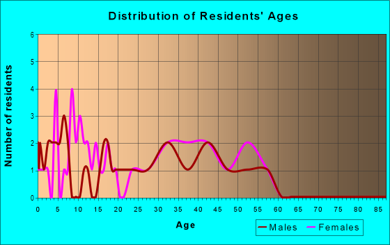 Age and Sex of Residents in Parkwood Village in Tampa, FL