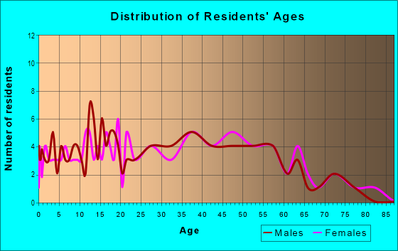 Age and Sex of Residents in Pinecrest Villa in Tampa, FL