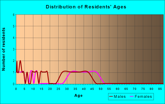 Age and Sex of Residents in Quail Ridge in Tampa, FL