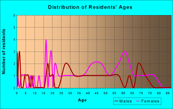 Age and Sex of Residents in Quail Run Condo in Tampa, FL