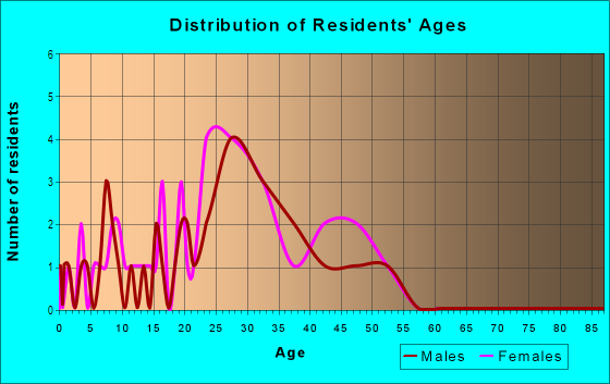 Age and Sex of Residents in Shadberry Village in Tampa, FL