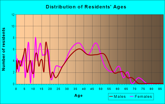 Age and Sex of Residents in Sugarwood Grove in Tampa, FL