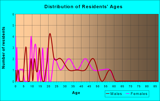 Age and Sex of Residents in Sylvan Dale in Tampa, FL