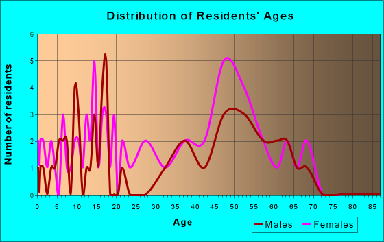 Age and Sex of Residents in Tarawood in Tampa, FL
