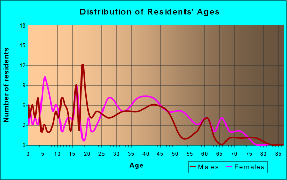 Age and Sex of Residents in The Greens of Town'N Country Condo in Tampa, FL