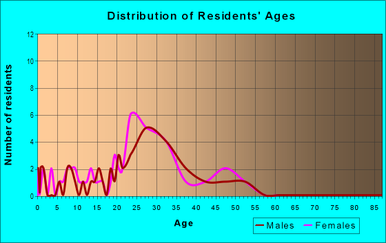 Age and Sex of Residents in The Landings of Tampa Condo in Tampa, FL