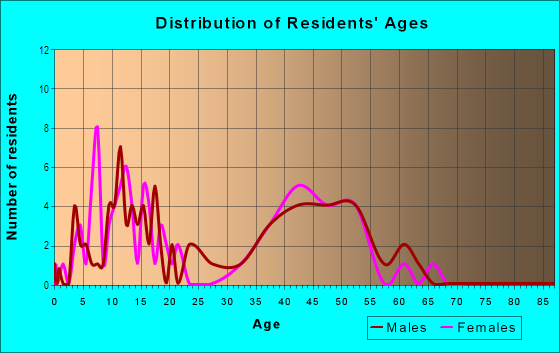 Age and Sex of Residents in The Manors at Crystal Lakes in Lutz, FL