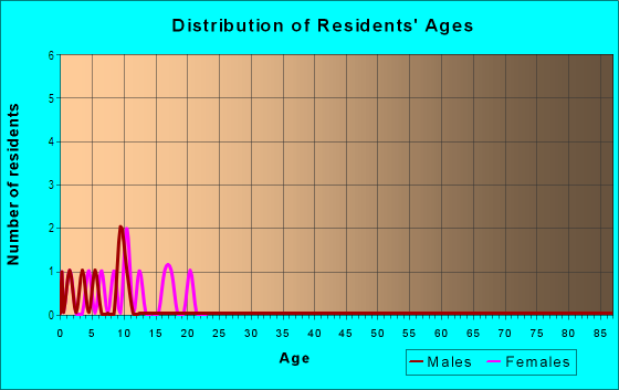 Age and Sex of Residents in Thompson East in Tampa, FL