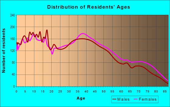 Age and Sex of Residents in Timberlane in Tampa, FL