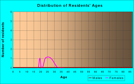 Age and Sex of Residents in Trafalgar Square in Tampa, FL