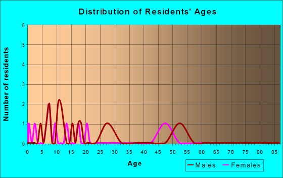 Age and Sex of Residents in Turtle Creek in Tampa, FL