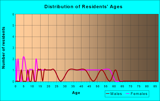 Age and Sex of Residents in Twelve Oaks Village in Tampa, FL