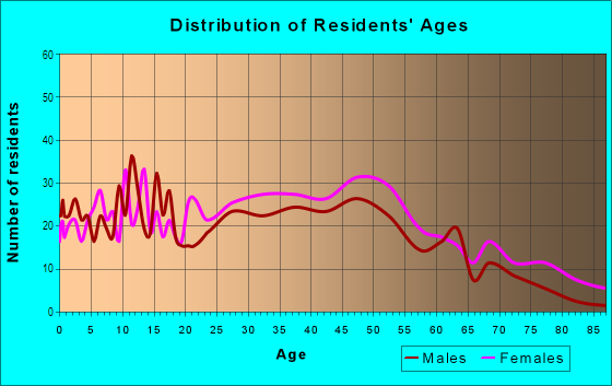 Age and Sex of Residents in Wildwood Heights in Mobile, AL