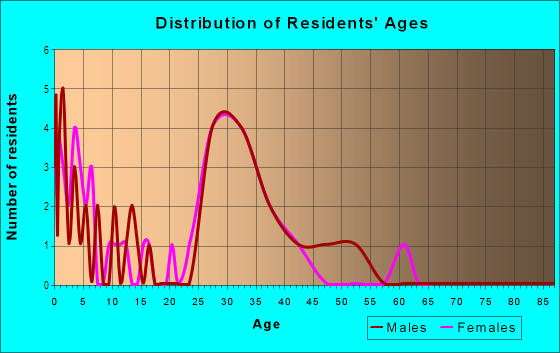 Age and Sex of Residents in Westchester in Tampa, FL