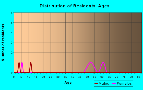 Age and Sex of Residents in Whisper Sound in Tampa, FL