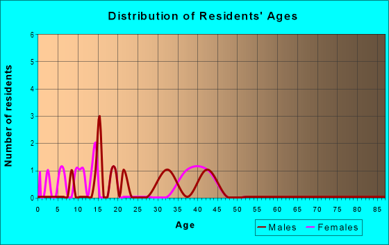 Age and Sex of Residents in Whiteway Terrace in Tampa, FL