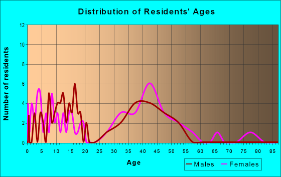 Age and Sex of Residents in Willow Pond in Lutz, FL