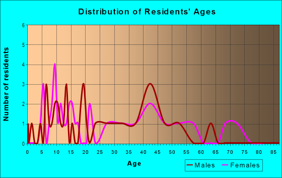 Age and Sex of Residents in Wilma South in Tampa, FL