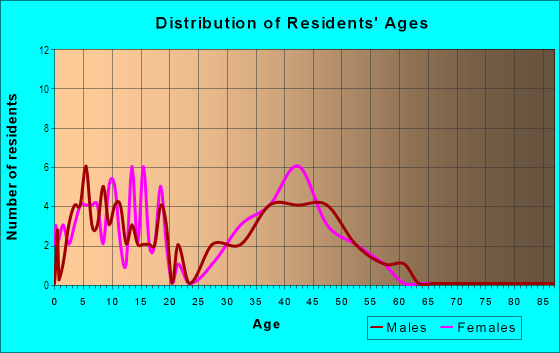 Age and Sex of Residents in Woodmont in Tampa, FL
