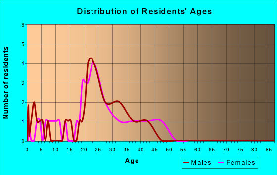 Age and Sex of Residents in Wyngate in Lutz, FL