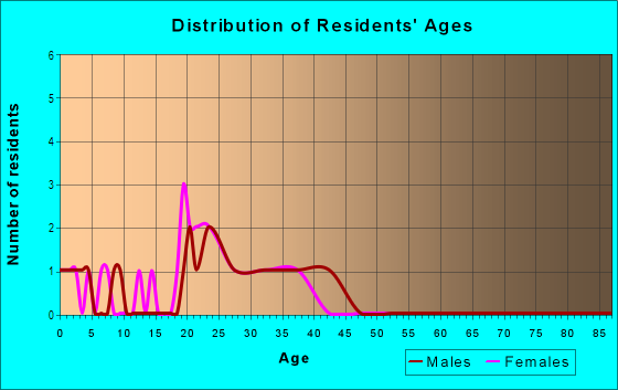 Age and Sex of Residents in Arbor Ridge Professional Park in Tampa, FL