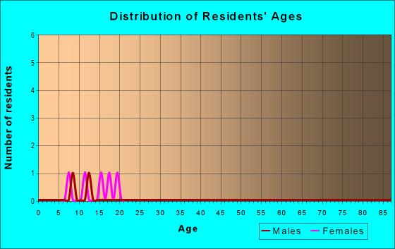 Age and Sex of Residents in Ashburn Square Townhomes in Tampa, FL