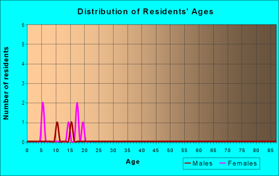 Age and Sex of Residents in Beacon Hill in Tampa, FL