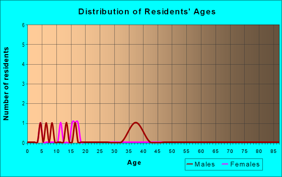 Age and Sex of Residents in Bonniebrook Estates in Lutz, FL