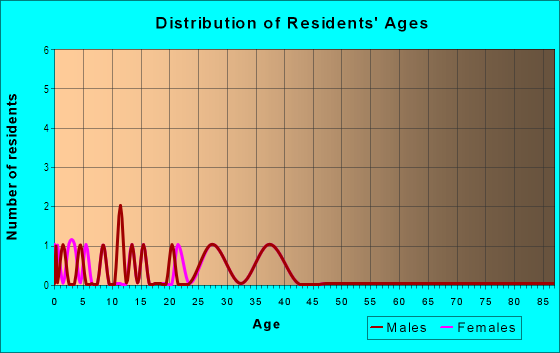 Age and Sex of Residents in Bridgeford Oaks in Tampa, FL