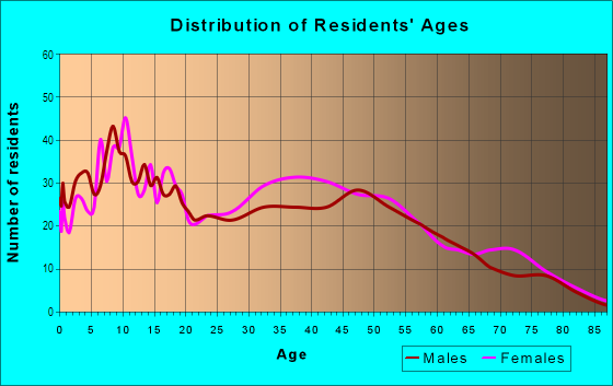 Age and Sex of Residents in Campobello in Tampa, FL