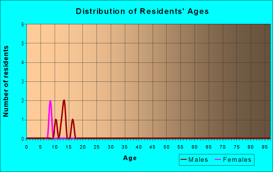 Age and Sex of Residents in Chesterfield Heights in Tampa, FL