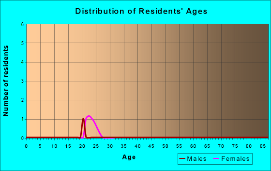 Age and Sex of Residents in Clewell Heights in Lutz, FL