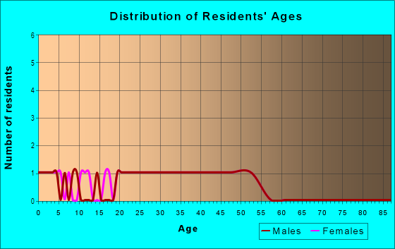 Age and Sex of Residents in Deer Park Preserve in Lutz, FL
