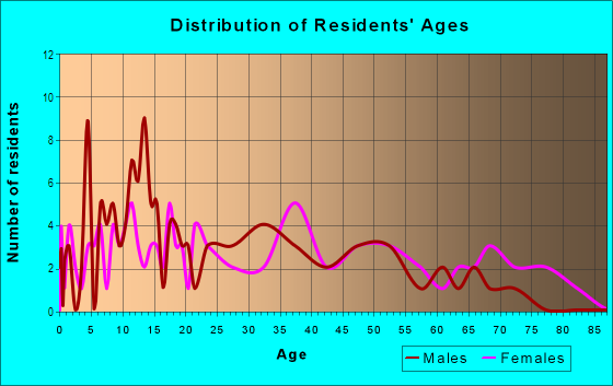 Age and Sex of Residents in East Lake Park in Tampa, FL