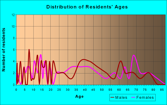 Age and Sex of Residents in Elizabeth Court in Tampa, FL