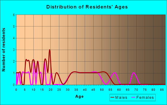 Age and Sex of Residents in Emory Heights in Tampa, FL