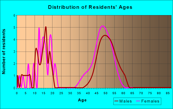 Age and Sex of Residents in Frances Arbor Villas in Tampa, FL